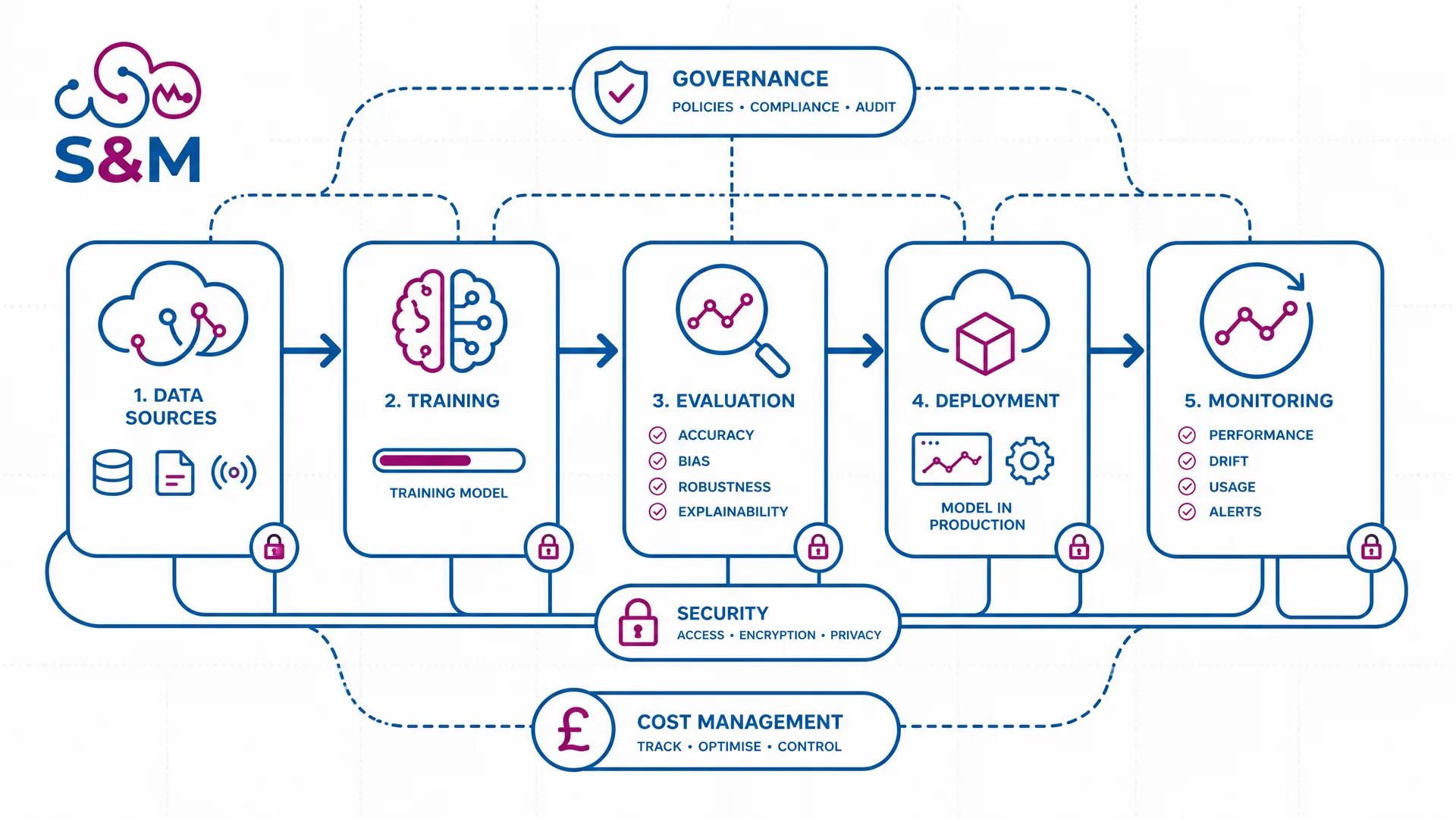 Illuminated AI pipeline flowing from data sources through training, evaluation and deployment to monitoring, with governance and security icons
