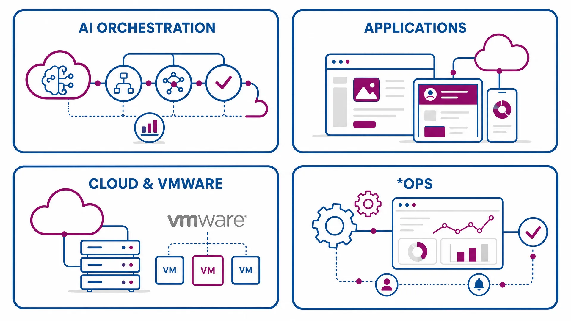Four glowing panels representing AI orchestration, applications, cloud and operations services, connected by lines of light